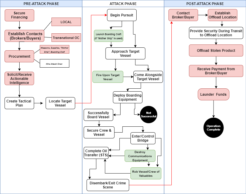 Using crime script analysis to better understand piracy manifestations