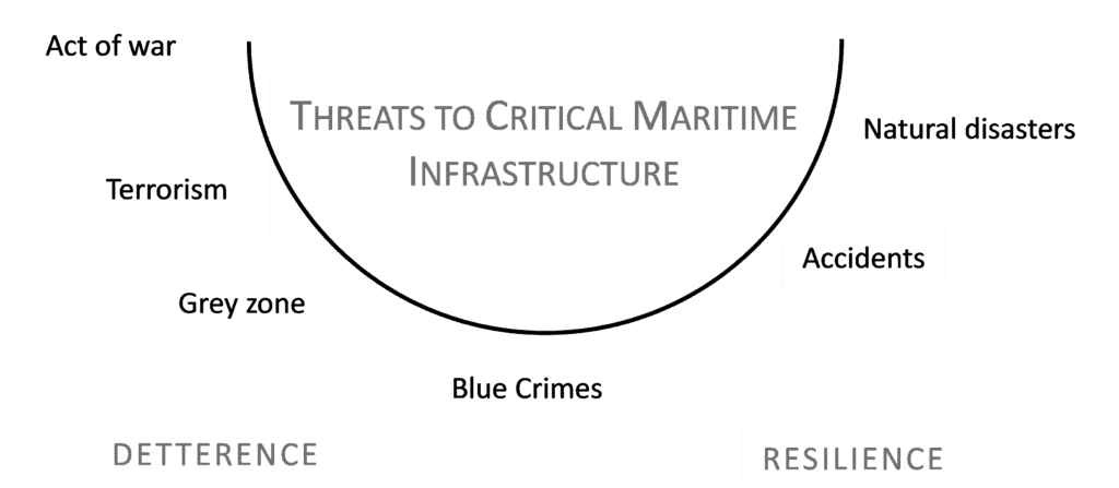 The scope of threats to critical maritime infrastructure